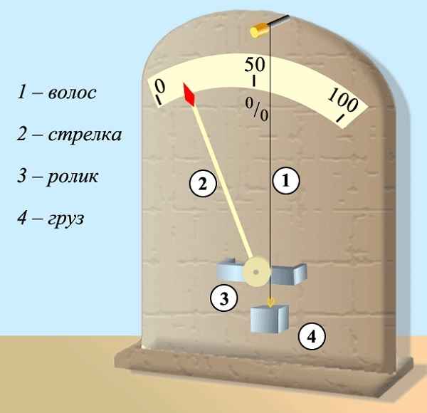 8582cd551d986a566b6523de2a81ce74 1 - Как измерить влажность воздуха в квартире: приборы для измерения и как должна измеряться влажность
